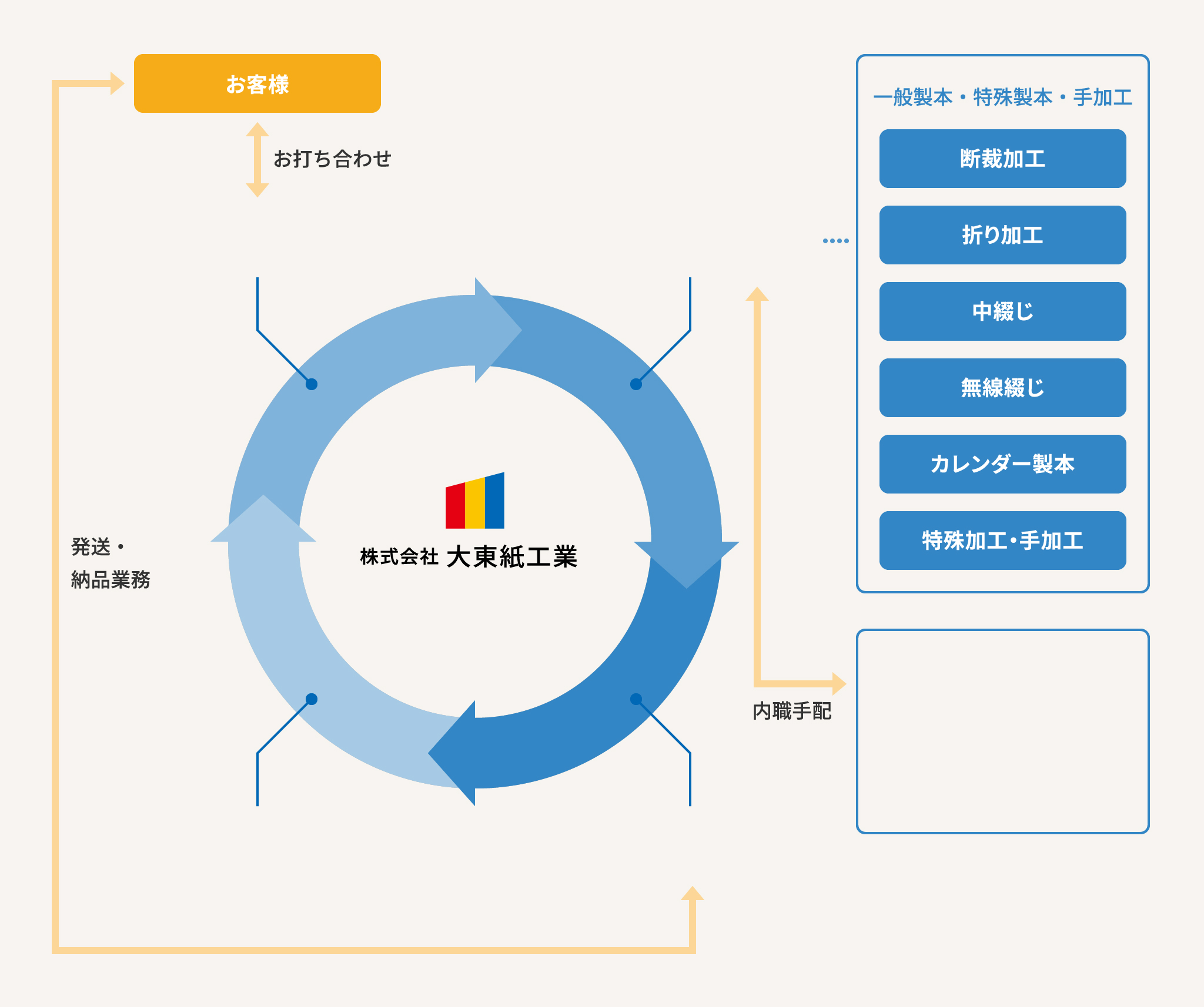 大東紙工業のお仕事