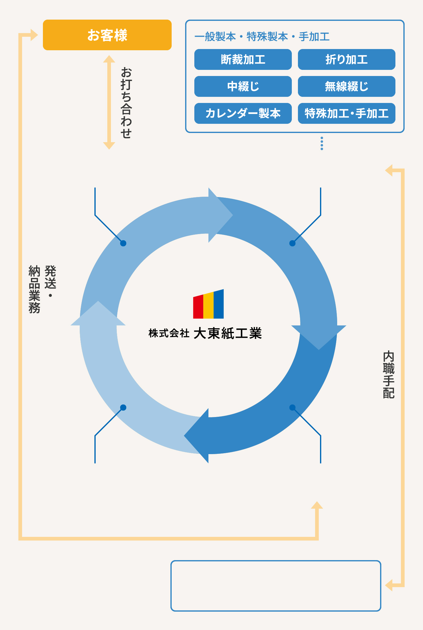 大東紙工業のお仕事