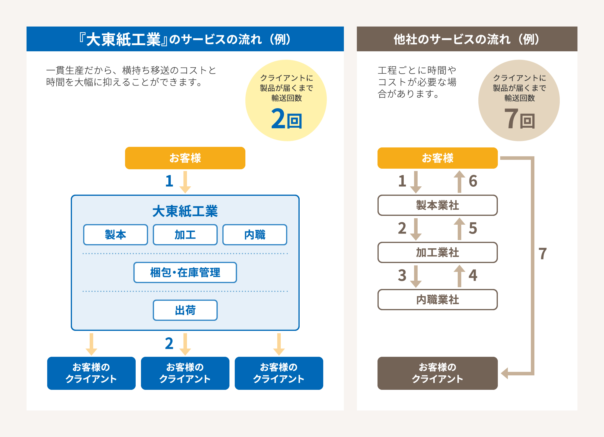 他社とのサービス比較