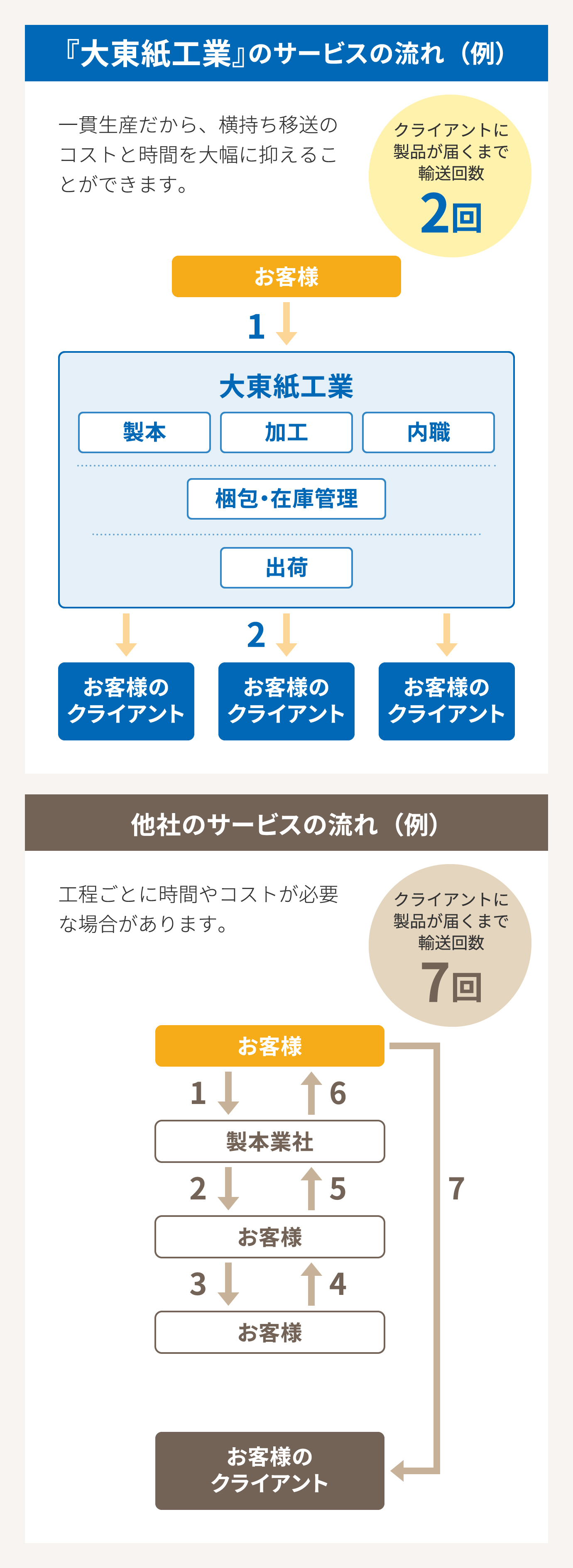 他社とのサービス比較