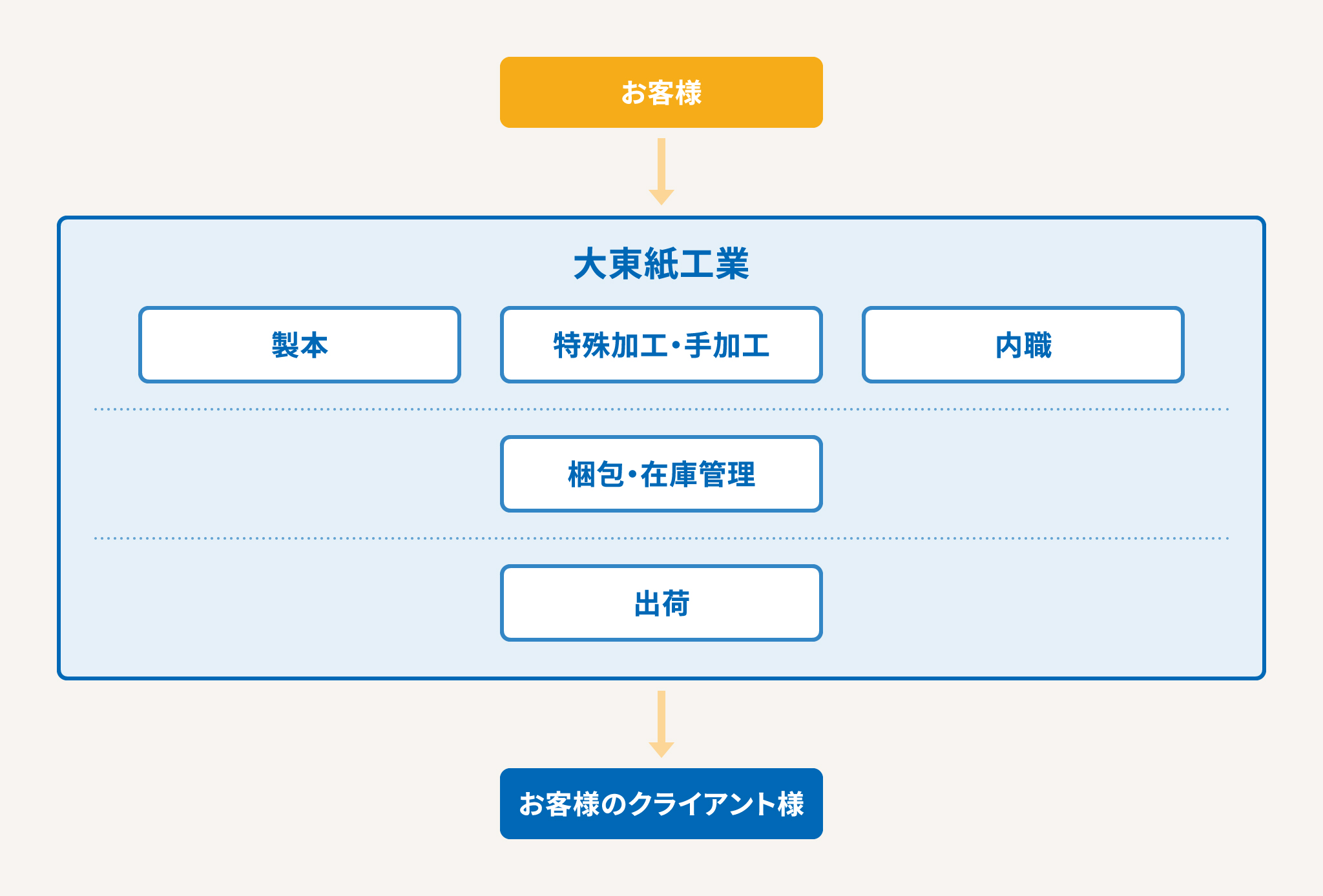 特殊加工・手加工・内職