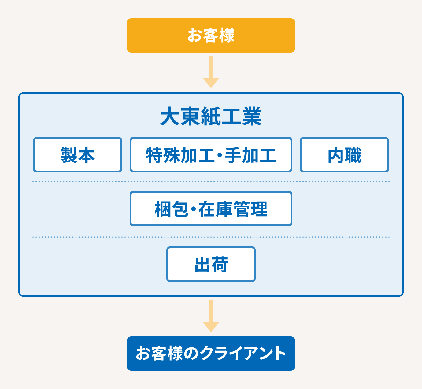 特殊加工・手加工・内職